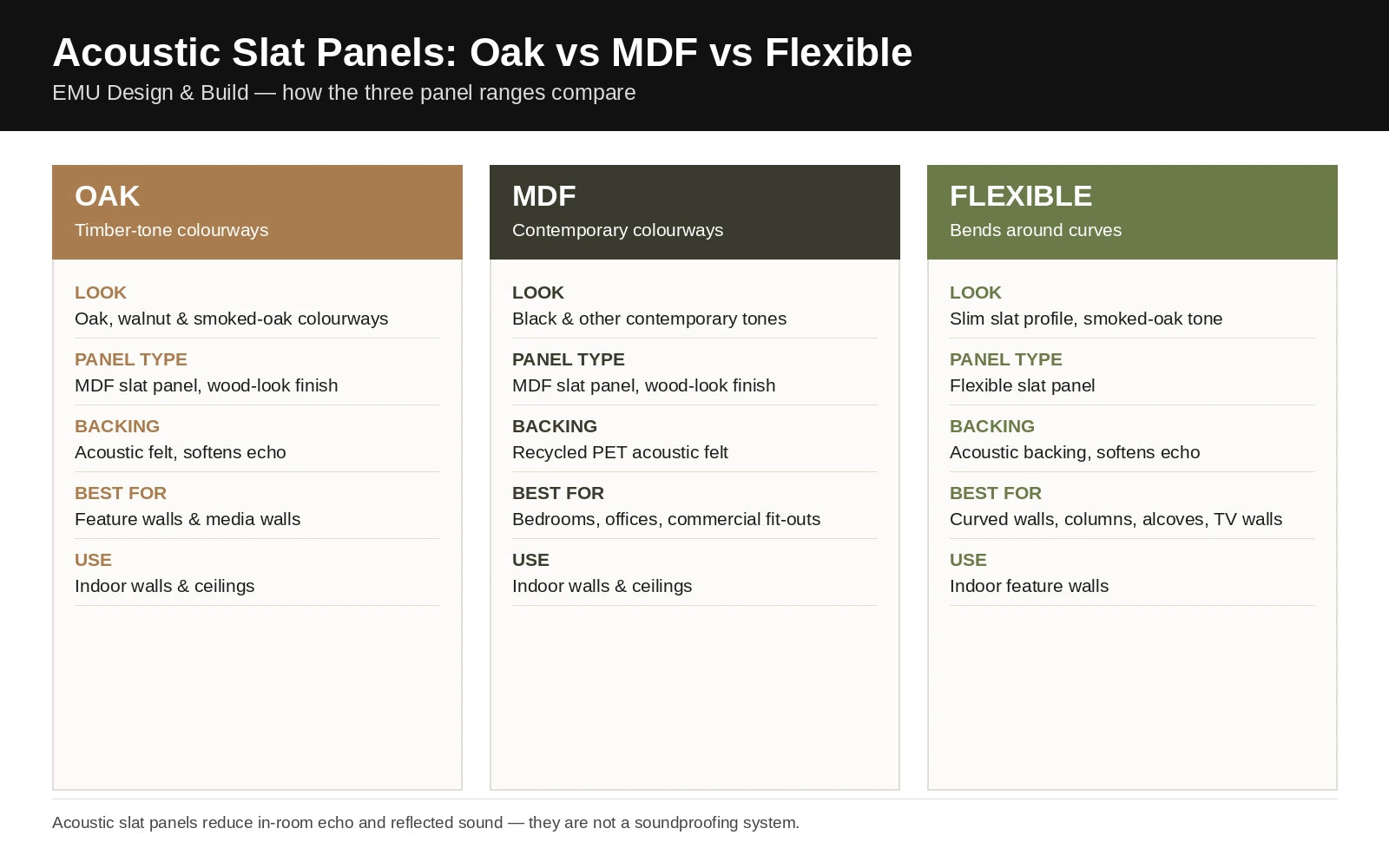 Infographic comparing EMU Design Oak, MDF and Flexible acoustic slat panels by colourway, panel type and best use